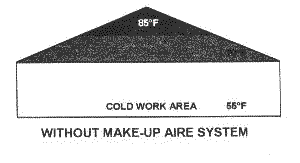 Air temps without make up air fan